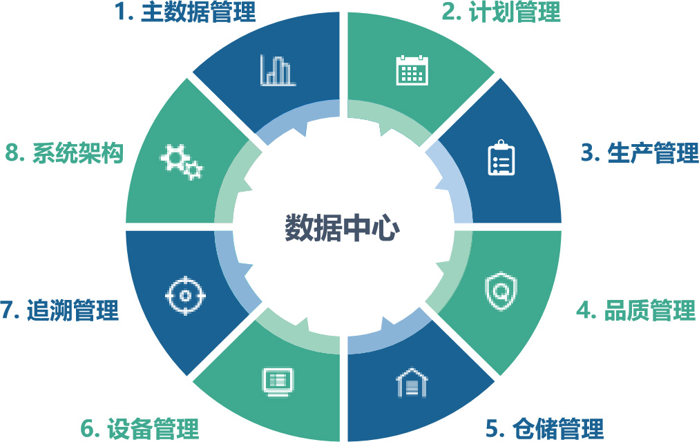 基于MES系统应用架构全流程管理