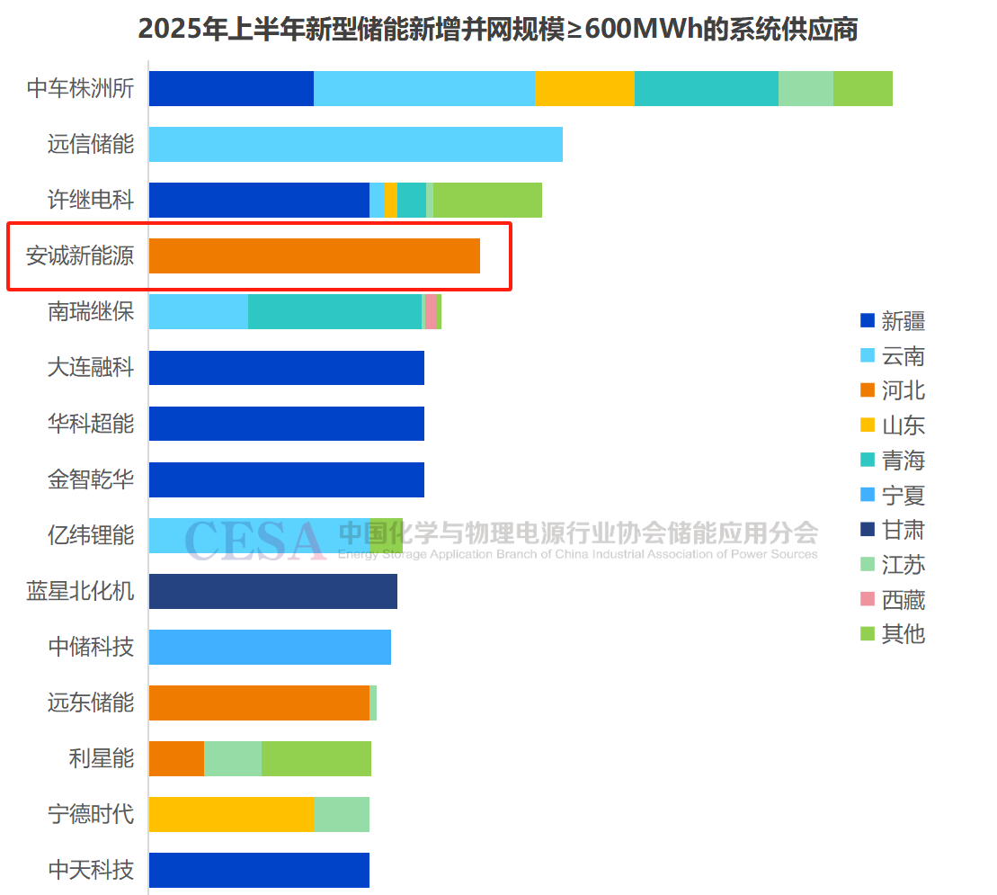 同比增长超69%！2025上半年储能新增装机全景数据解析  ​